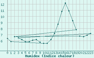 Courbe de l'humidex pour Lobbes (Be)