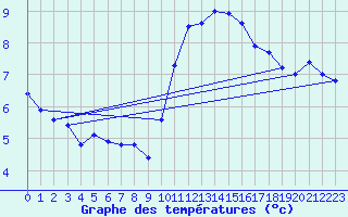 Courbe de tempratures pour Faverolles (41)