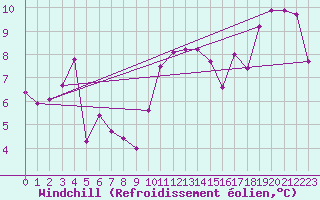 Courbe du refroidissement olien pour Cognac (16)