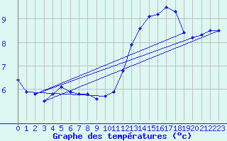 Courbe de tempratures pour Saffr (44)