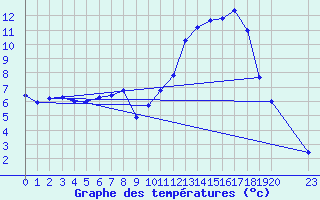 Courbe de tempratures pour Pertuis - Le Farigoulier (84)