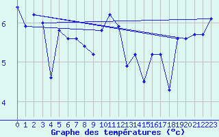Courbe de tempratures pour la bouée 62296