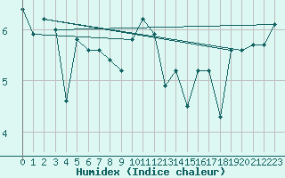 Courbe de l'humidex pour la bouée 62296