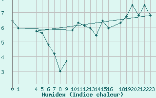 Courbe de l'humidex pour Leeds Bradford