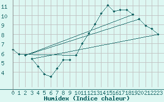 Courbe de l'humidex pour Bordeaux (33)