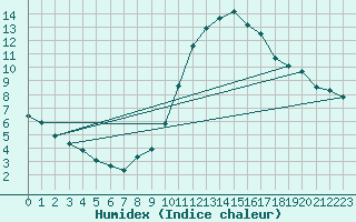 Courbe de l'humidex pour Thomery (77)