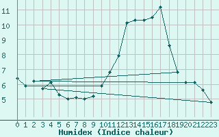 Courbe de l'humidex pour Soria (Esp)