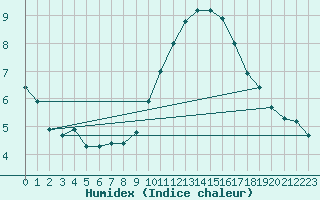 Courbe de l'humidex pour Cap Cpet (83)