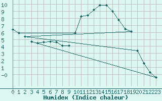 Courbe de l'humidex pour Carpentras (84)