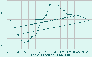 Courbe de l'humidex pour Baye (51)