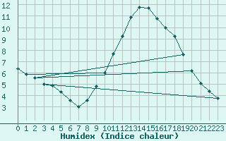 Courbe de l'humidex pour Brest (29)