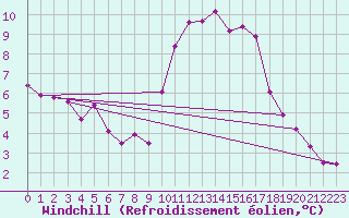 Courbe du refroidissement olien pour Saint-Igneuc (22)