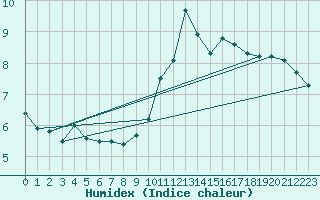 Courbe de l'humidex pour Dunkerque (59)