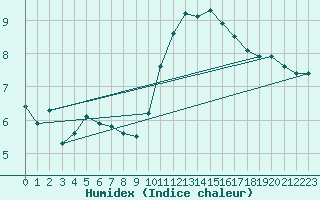 Courbe de l'humidex pour Connerr (72)