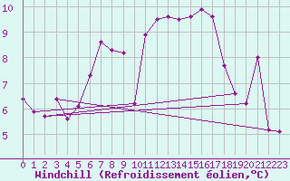 Courbe du refroidissement olien pour Eisenstadt