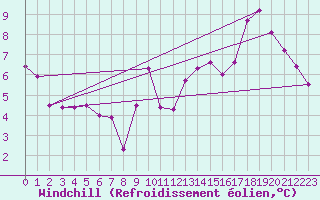 Courbe du refroidissement olien pour Sorze (81)