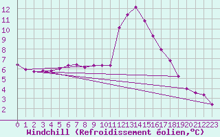 Courbe du refroidissement olien pour Meyrueis