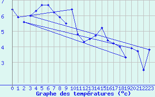 Courbe de tempratures pour Alfeld