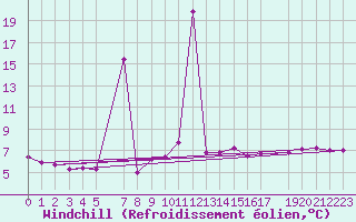 Courbe du refroidissement olien pour Stabroek