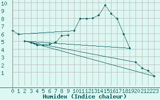 Courbe de l'humidex pour Bad Hersfeld