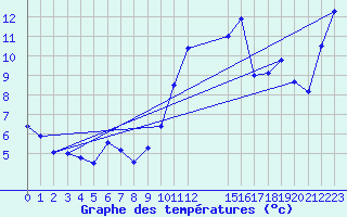 Courbe de tempratures pour La Comella (And)