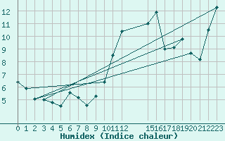 Courbe de l'humidex pour La Comella (And)