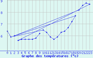 Courbe de tempratures pour Anglars St-Flix(12)