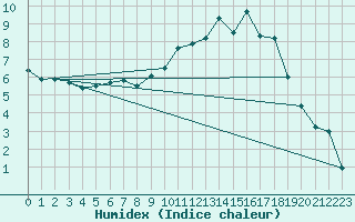 Courbe de l'humidex pour Creil (60)