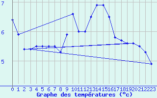 Courbe de tempratures pour Michelstadt-Vielbrunn