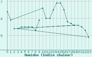 Courbe de l'humidex pour Michelstadt-Vielbrunn