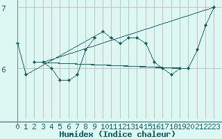Courbe de l'humidex pour Great Dun Fell