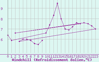 Courbe du refroidissement olien pour Evreux (27)