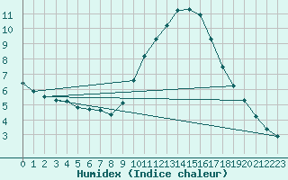 Courbe de l'humidex pour Sallles d'Aude (11)