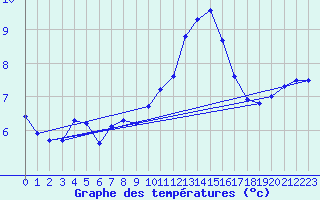 Courbe de tempratures pour Millau (12)