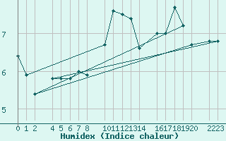 Courbe de l'humidex pour Castro Urdiales