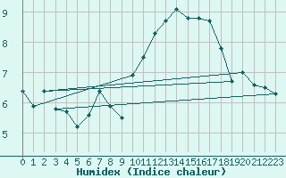 Courbe de l'humidex pour Bourges (18)