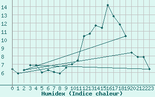 Courbe de l'humidex pour Dolembreux (Be)