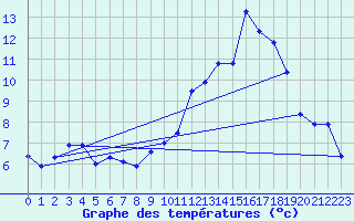 Courbe de tempratures pour Dolembreux (Be)