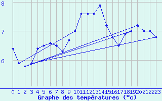 Courbe de tempratures pour Chopok