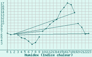 Courbe de l'humidex pour Saint-Etienne (42)