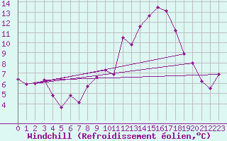 Courbe du refroidissement olien pour Vila Real