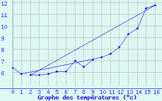 Courbe de tempratures pour Welcome Island