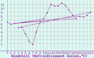 Courbe du refroidissement olien pour Ploudalmezeau (29)