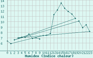 Courbe de l'humidex pour Bad Lippspringe