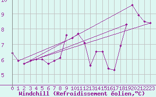 Courbe du refroidissement olien pour Lille (59)