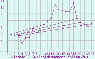 Courbe du refroidissement olien pour Nordnesfjellet