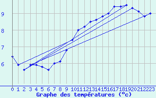 Courbe de tempratures pour Mont-Aigoual (30)