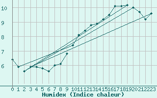 Courbe de l'humidex pour Mont-Aigoual (30)