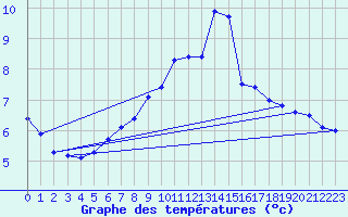 Courbe de tempratures pour Odorheiu