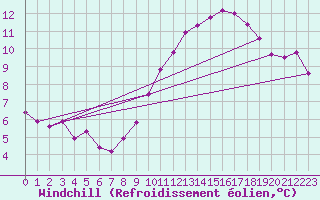 Courbe du refroidissement olien pour Bziers Cap d